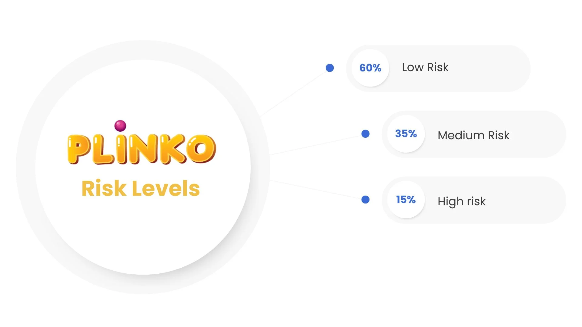 Plinko infographic with three risk levels
